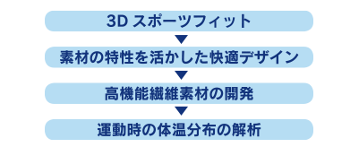 ERGONOMICSイメージ
